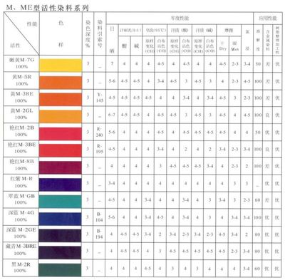 匯邦化工 | 活性、分散、酸性、直接混紡、陽離子、硫化還原染料.你想要的盡在TSCI